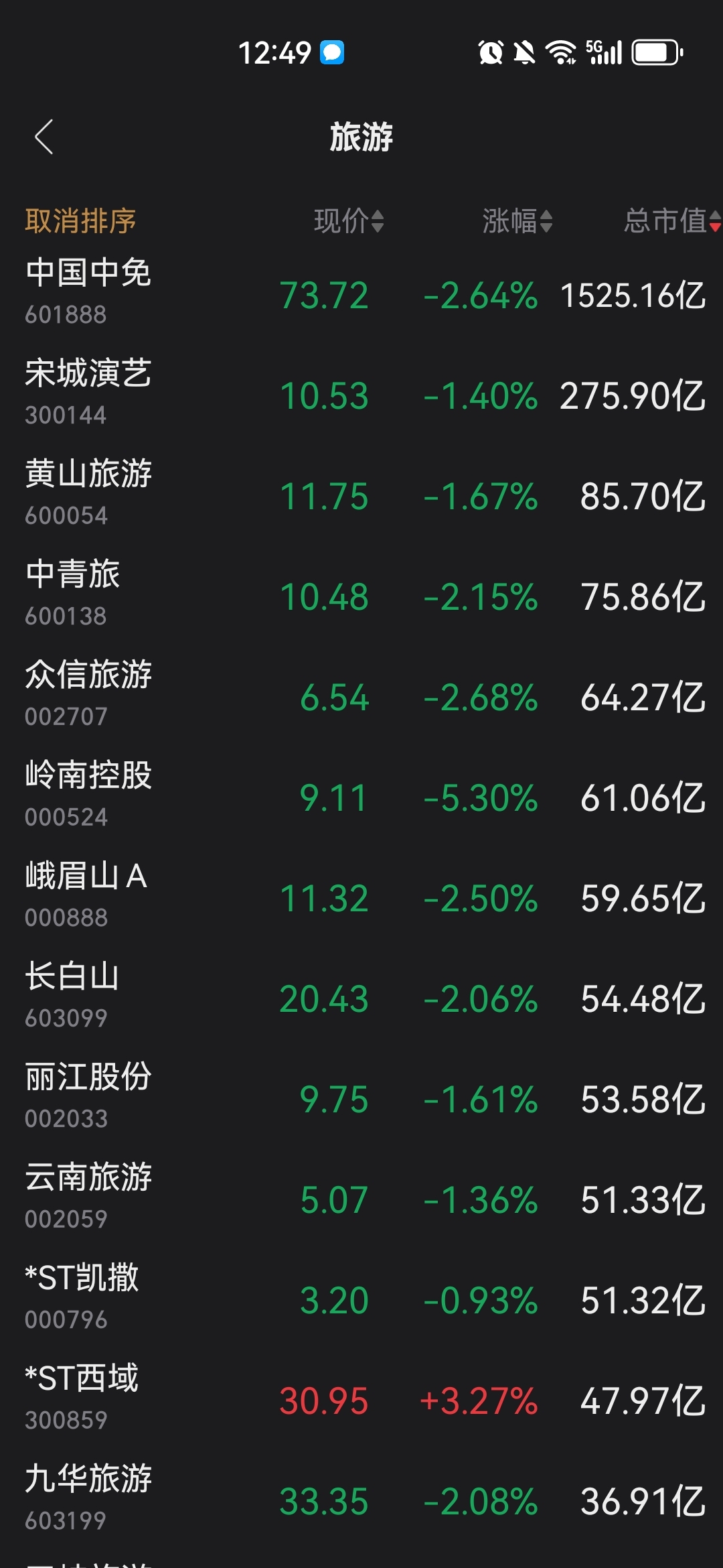 中国中免港股遭大单砸盘,是否有组织做空尚未可知,超大市值或拖累旅游