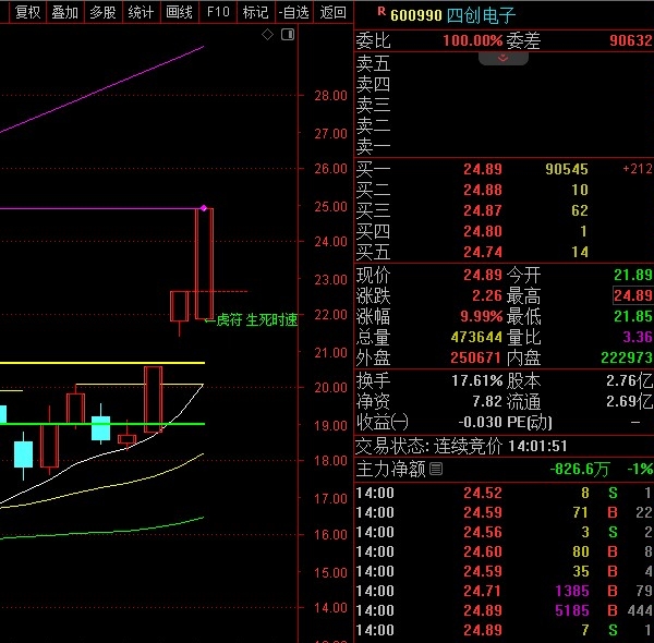 四创电子今天能够涨停的原因是这个,早盘9:25发出生死