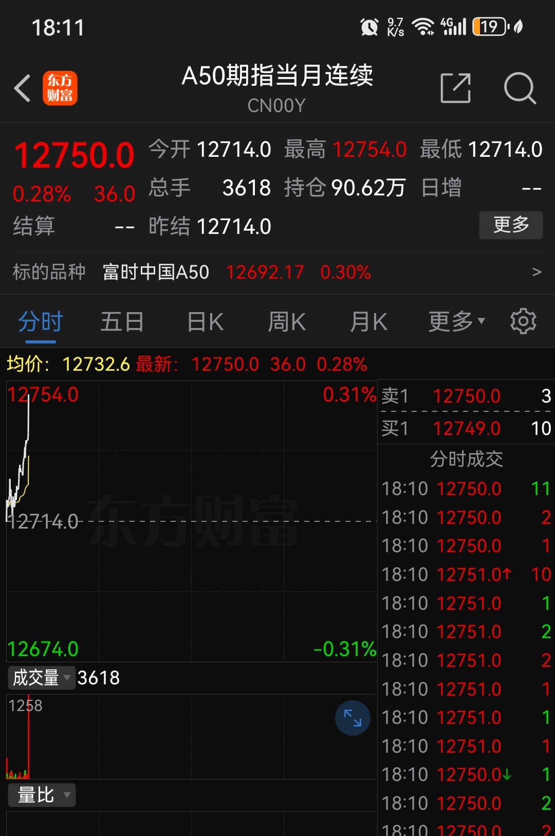 本文提到:a50期指当月连续郑重声明:用户在财富号/股吧/博客等社区