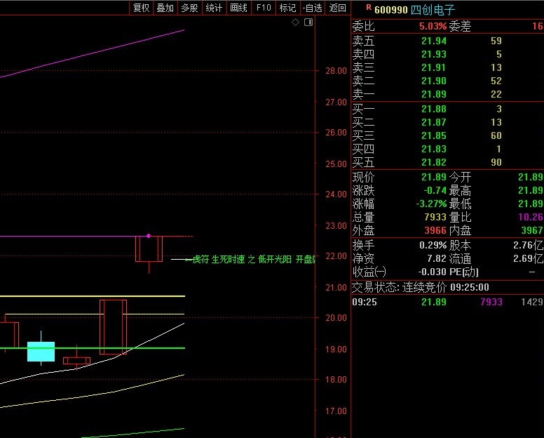 四创电子今天能够涨停的原因是这个,早盘9:25发出生死
