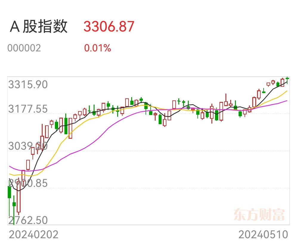 a股怎么走?后续如何炒作?