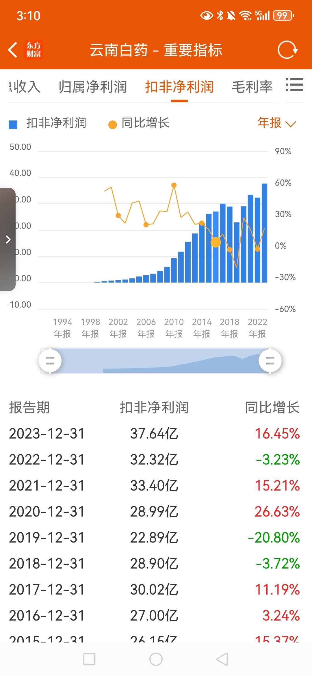 给大家看看这几张图片可以得出引入陈发树以来的变化.
