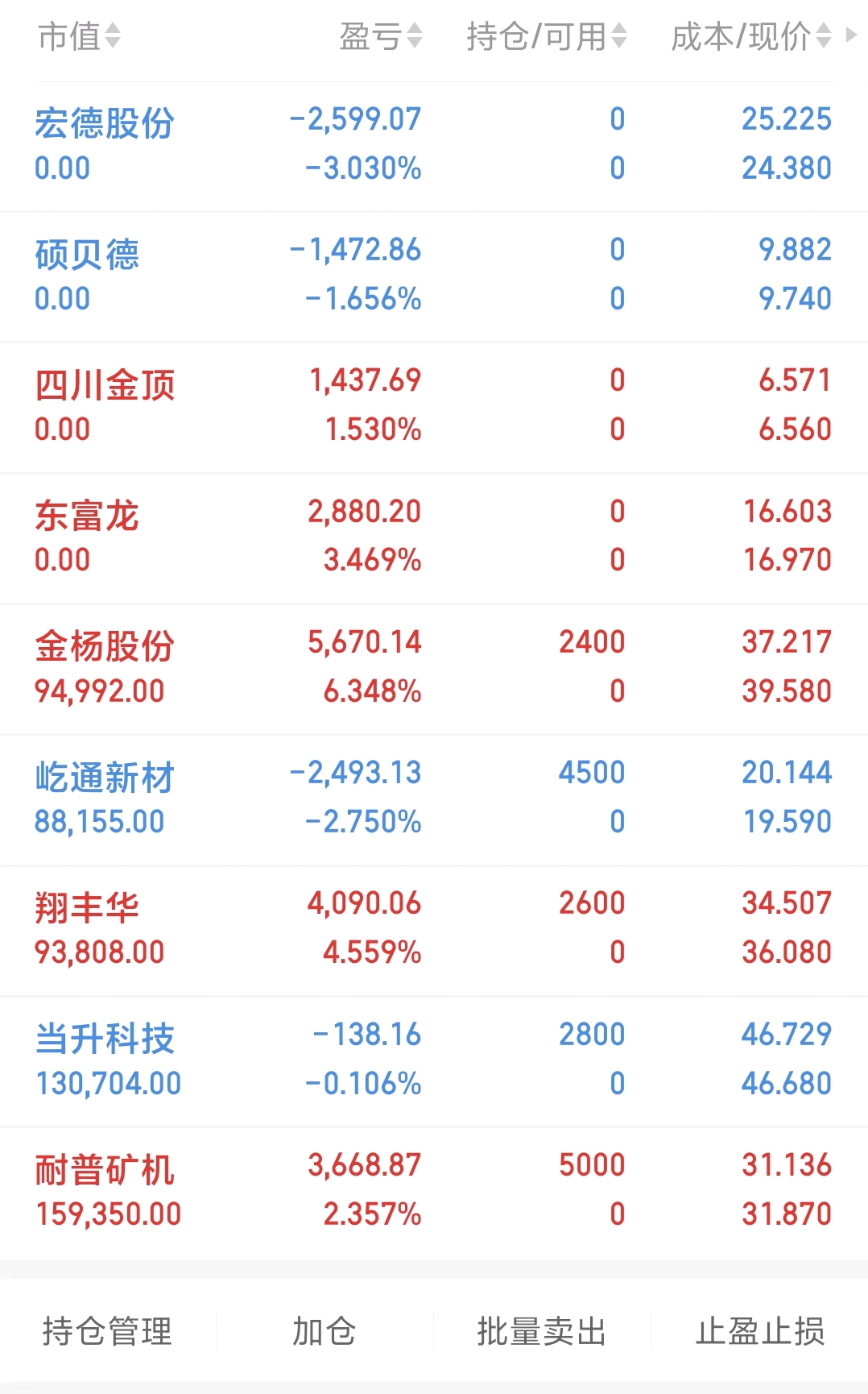 矿机(sz300818)$$当升科技(sz300073)$尾盘进了东富龙四川金顶硕贝德