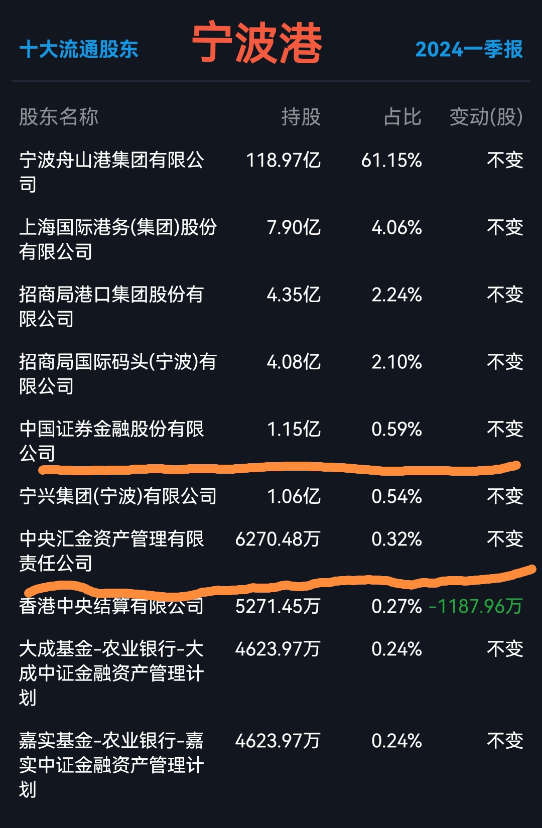 5,北部湾港一季报净利润3.91亿,同比增长64.4%.
