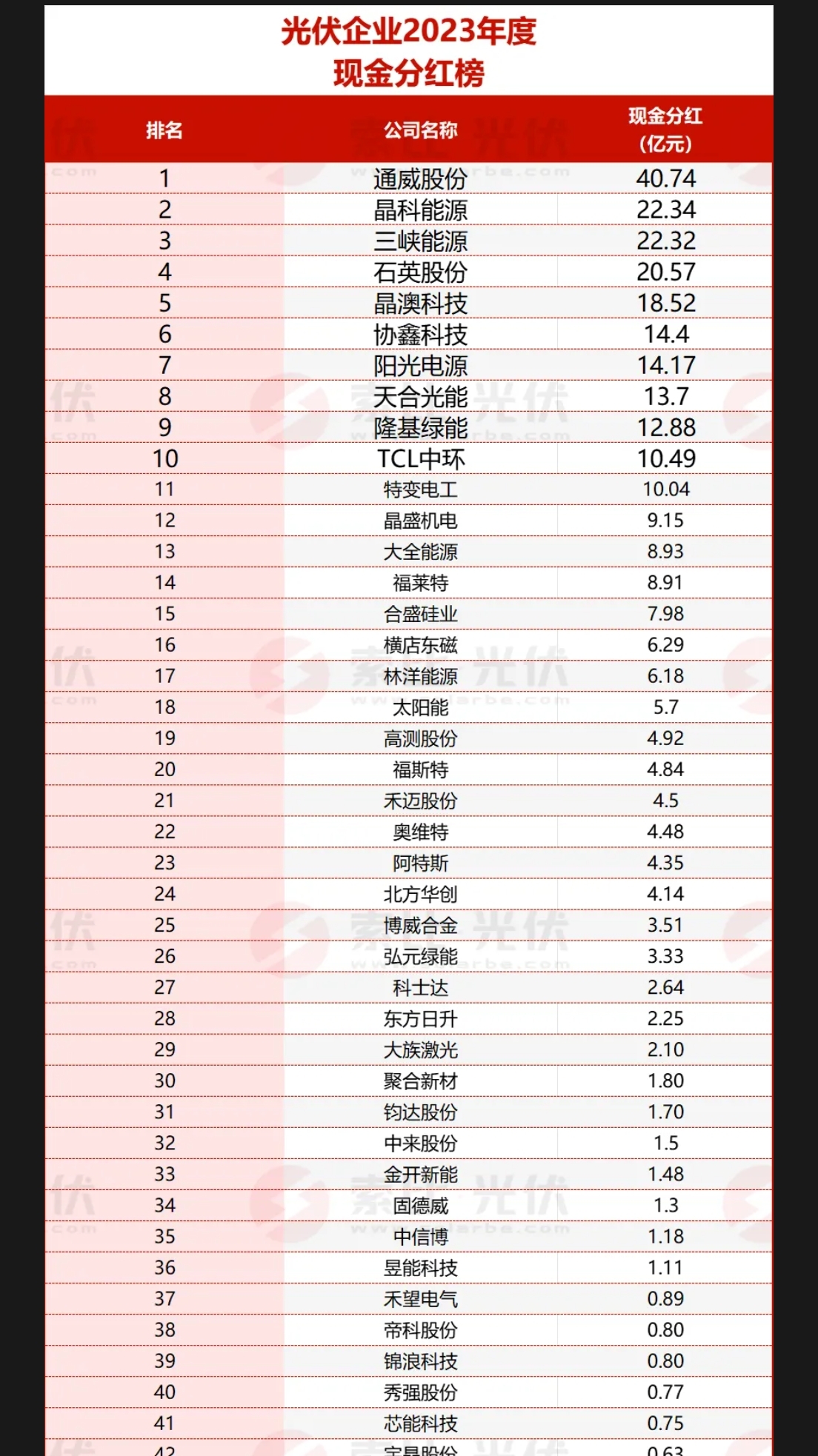 通威股份(600438)股吧_东方财富网股吧