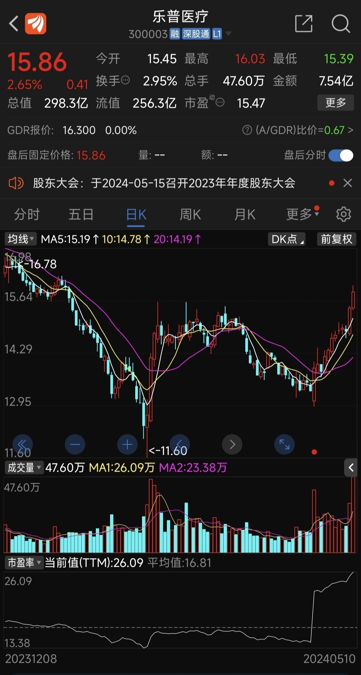 市值300亿的玲珑轮胎和市值300亿的乐普医疗,谁更有价值[微笑][鼓掌]