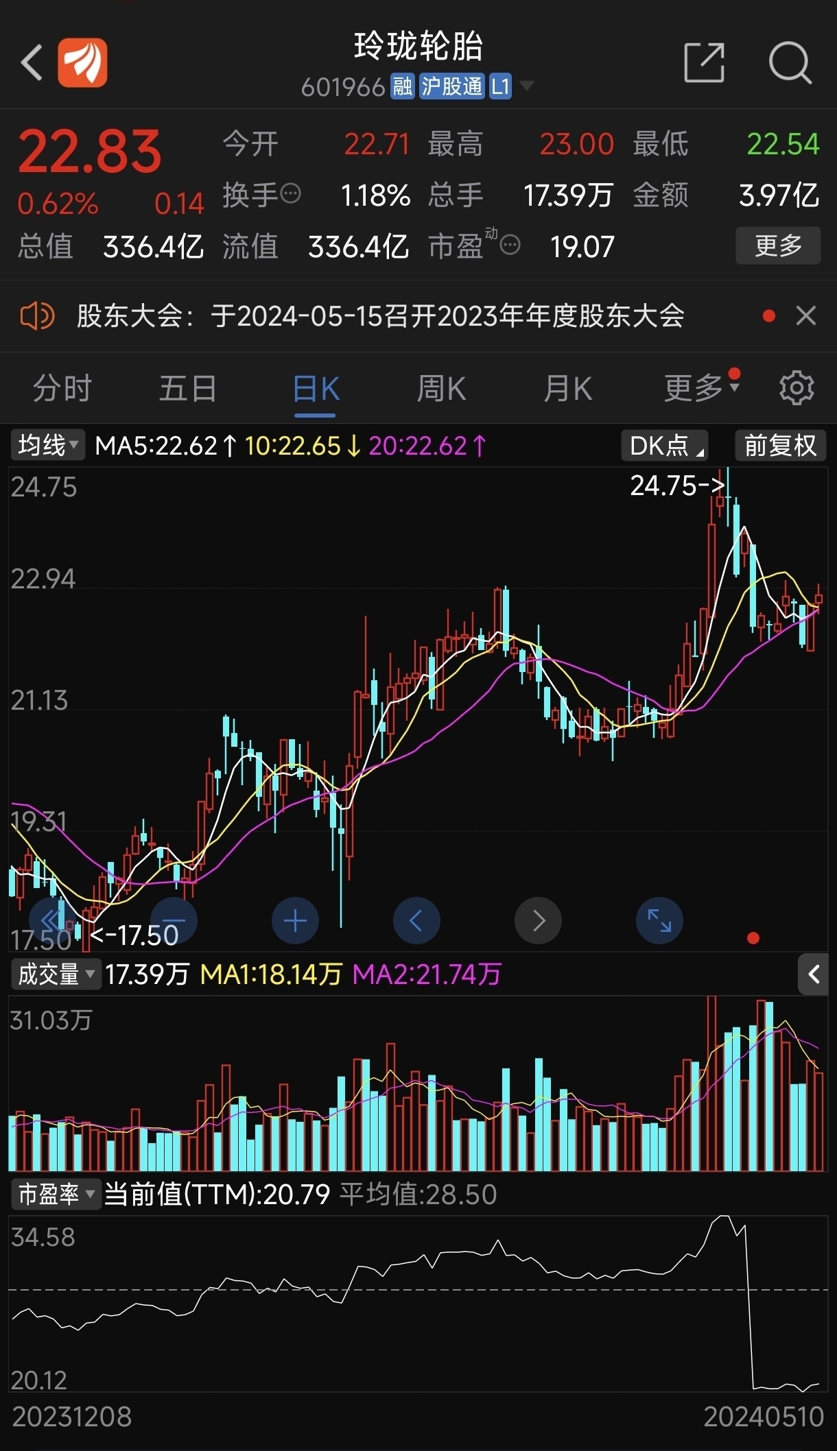 市值300亿的玲珑轮胎和市值300亿的乐普医疗,谁更有价值[微笑][鼓掌]