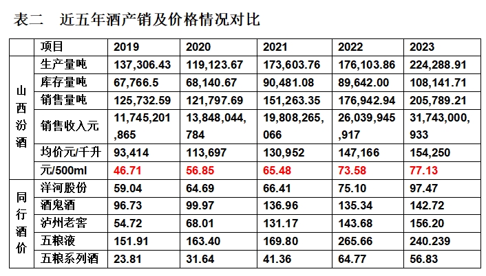 山西汾酒 低价策略是业绩持续高增长法宝