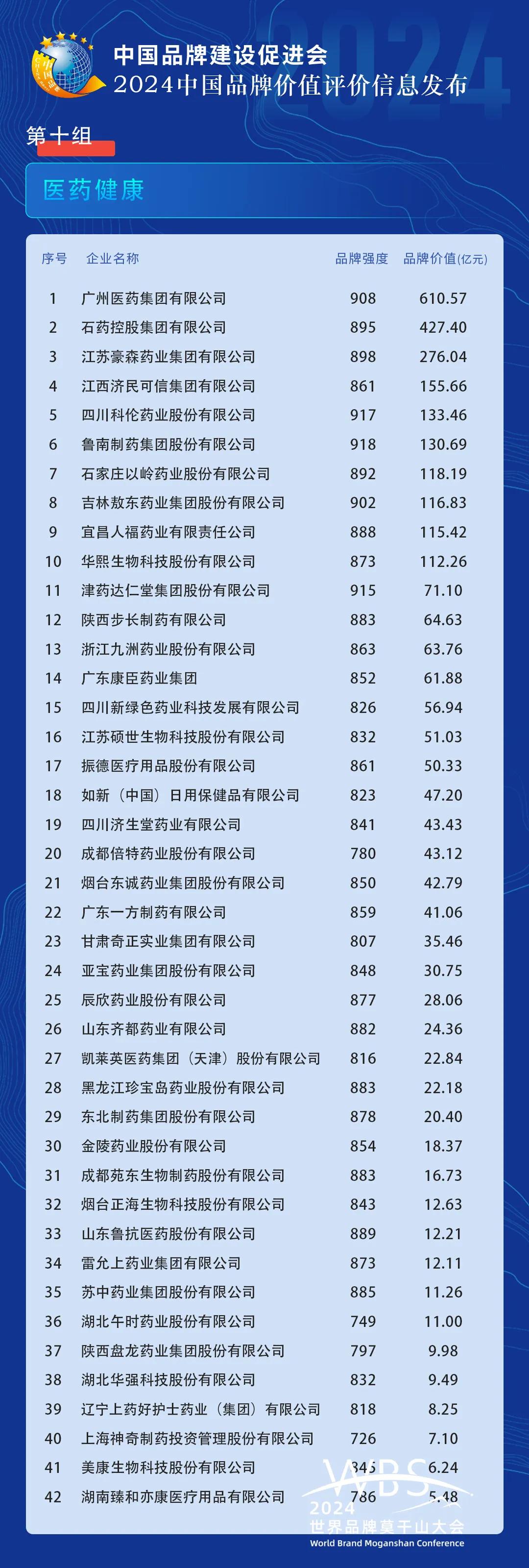 较2022年上升41位,是唯一入选制药分行业榜单的中国企业,位居全球第12