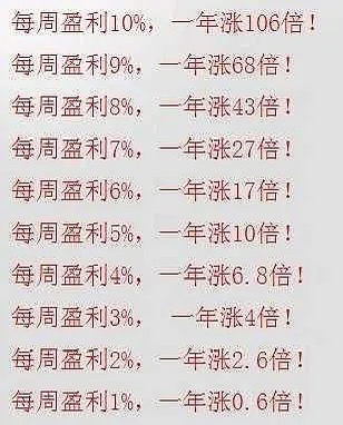 6倍,每周盈利2%,1年翻26倍,每周盈利3%,一年翻