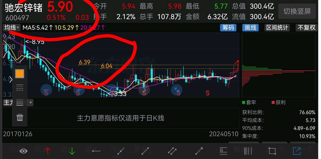 驰宏锌锗(600497)公司主营铅,锌,锗;回收金,银,铜,锑,铋等10余种有色