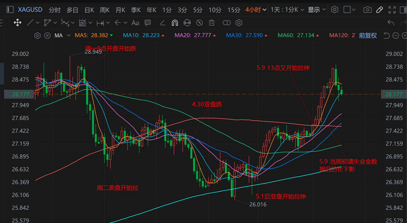 感觉最近的行情都是内盘引领的:4月22日,周一,9点开盘就跌,一点回调都