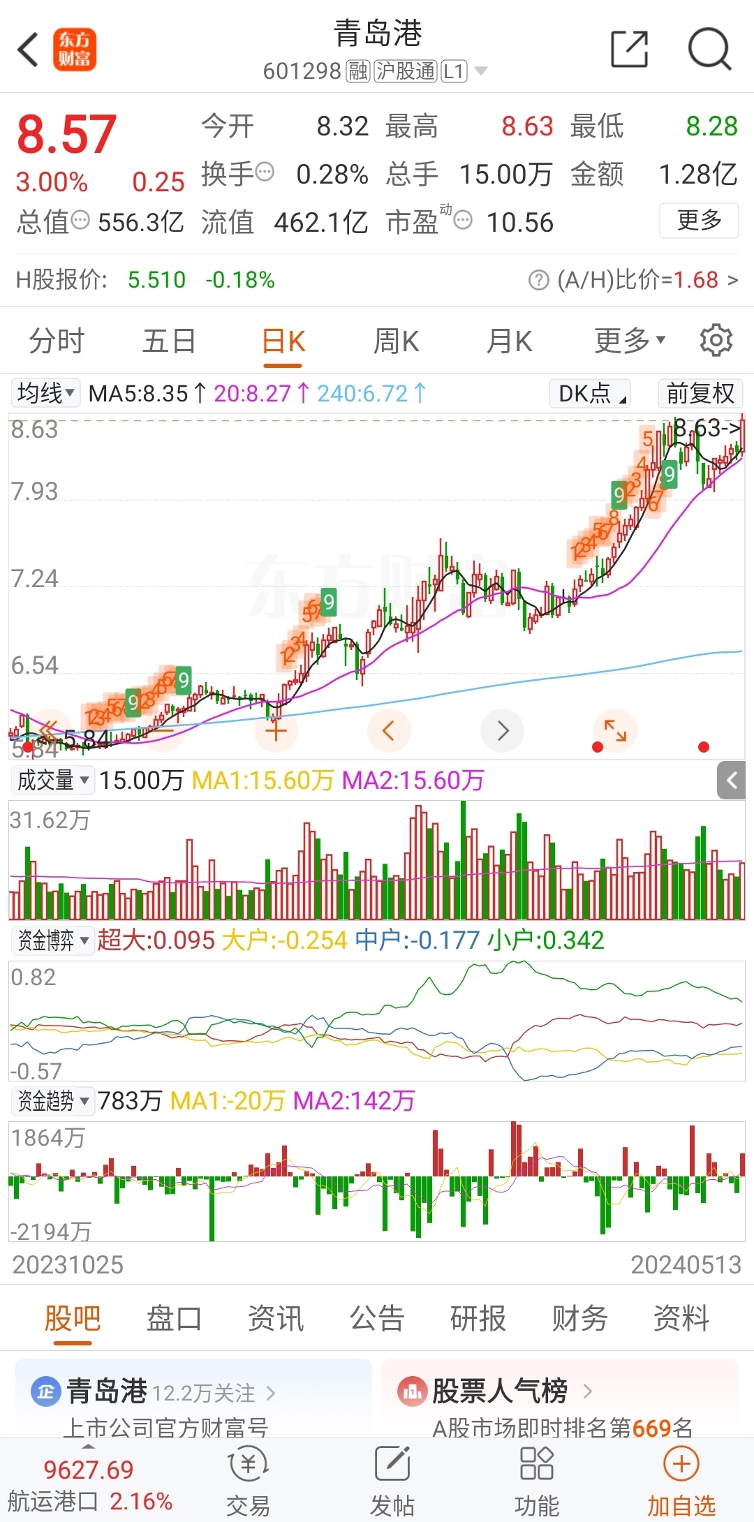 中远海控今年涨幅超46%,最大回撤约-10%.