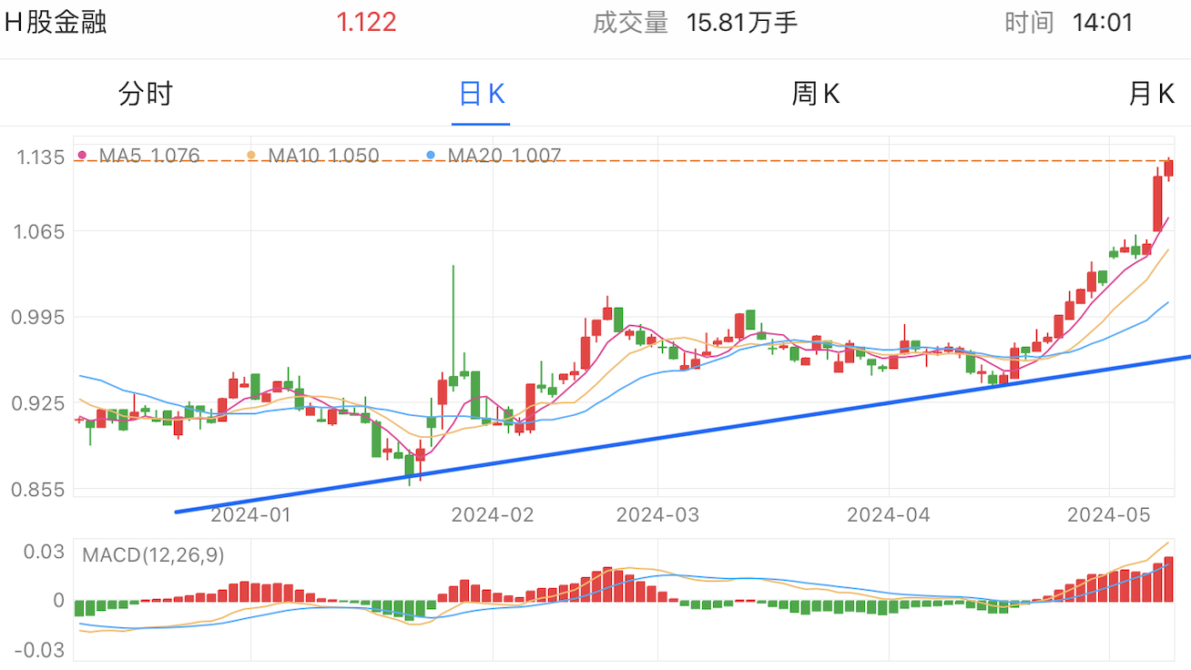 A graph of stock marketDescription automatically generated