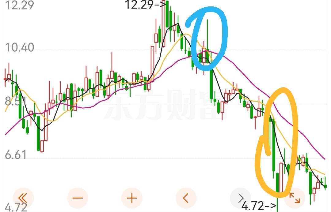 周k线,本来是一路上涨,大盘虽然烂,但逆势上扬的好股票.难