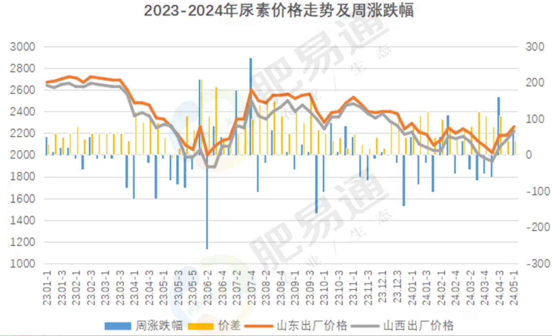 尿素价格,下周是涨是跌?