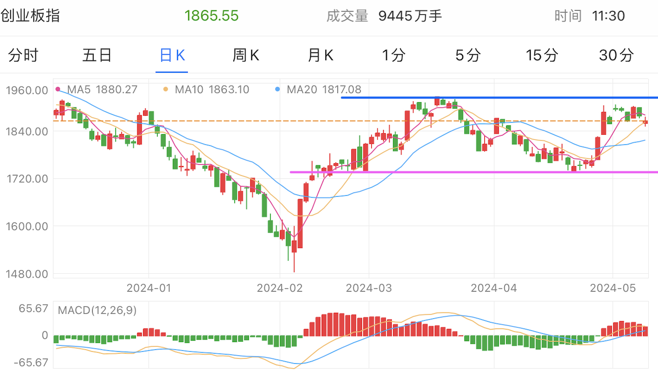 上证指数趋势仍为震荡上行,但创业板指和深证成指继续横盘箱体震荡,没