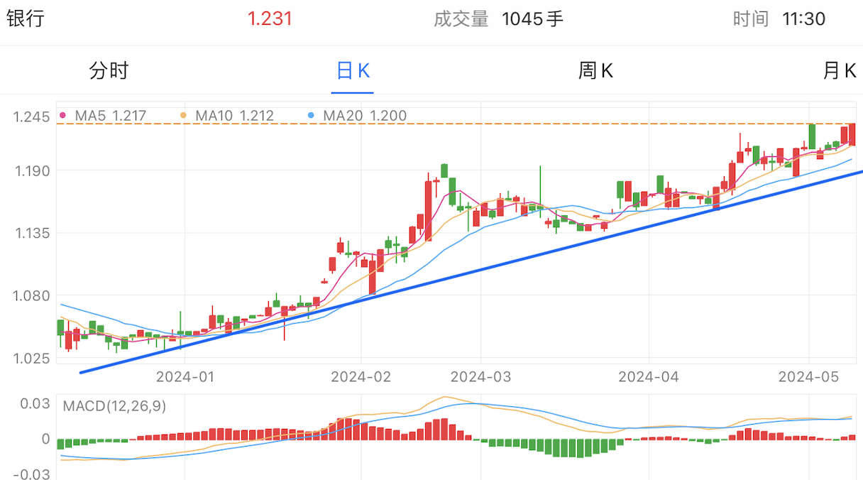 A graph of stock marketDescription automatically generated