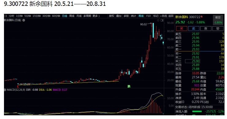 首页>创作中心>正文> 首次粘合向下发散型,股价必暴跌,要特别当心.