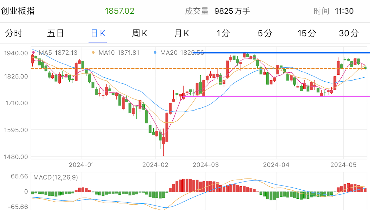 A graph of stock marketDescription automatically generated