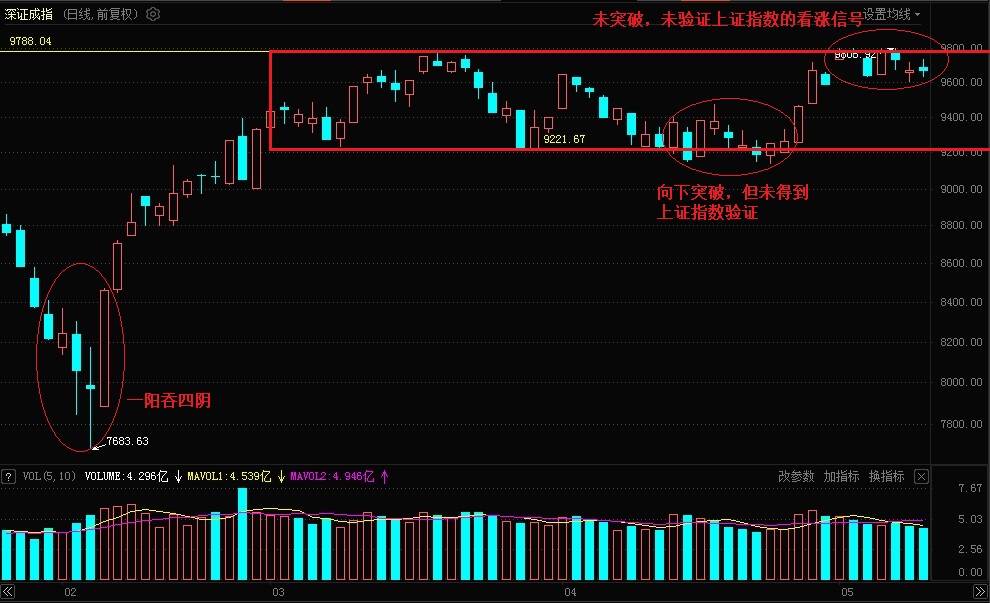 上证指数暂时忽略,要紧盯深证指数能否突破9800点