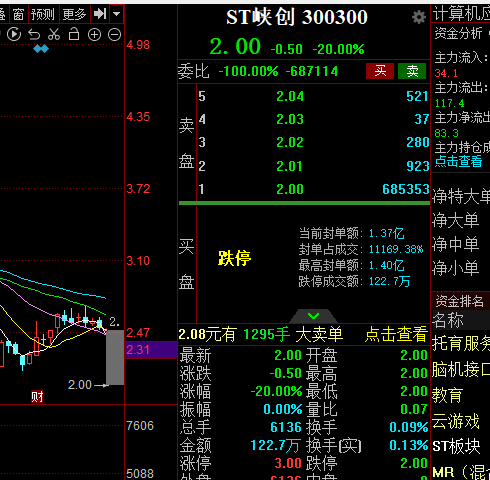 其实现在最安全的就是st股票.
