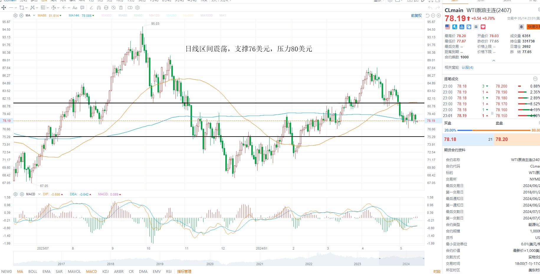 kcm trade—原油行情分析 2024年05月15日