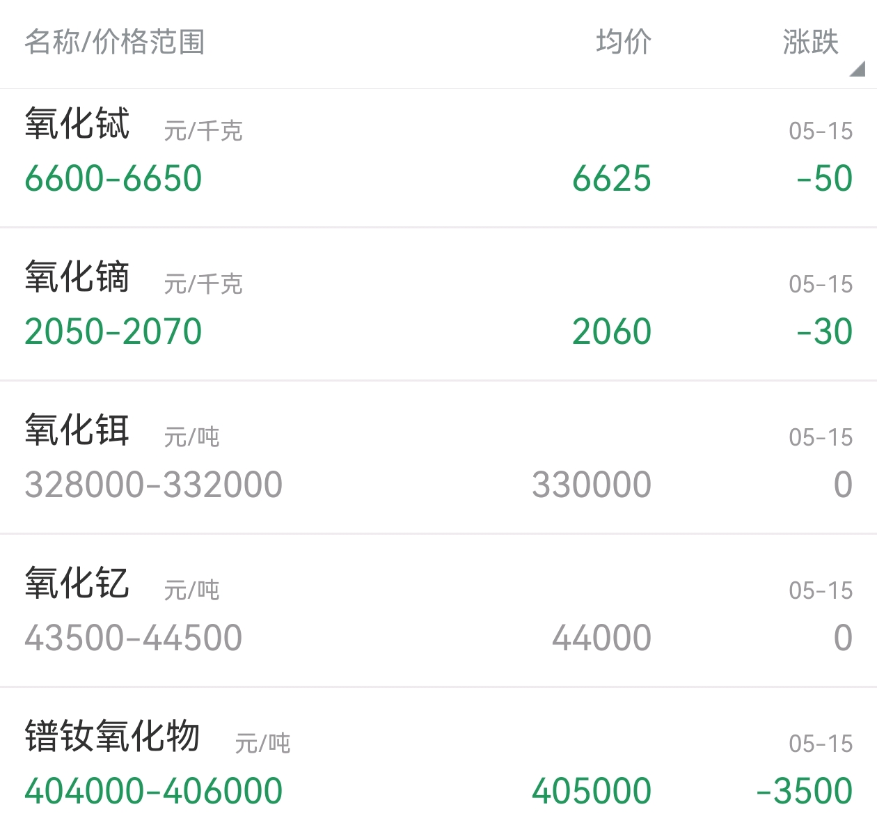 5月15日,重稀土现货价格逆市连跌第2天,厦门,广晟领涨的原因分析