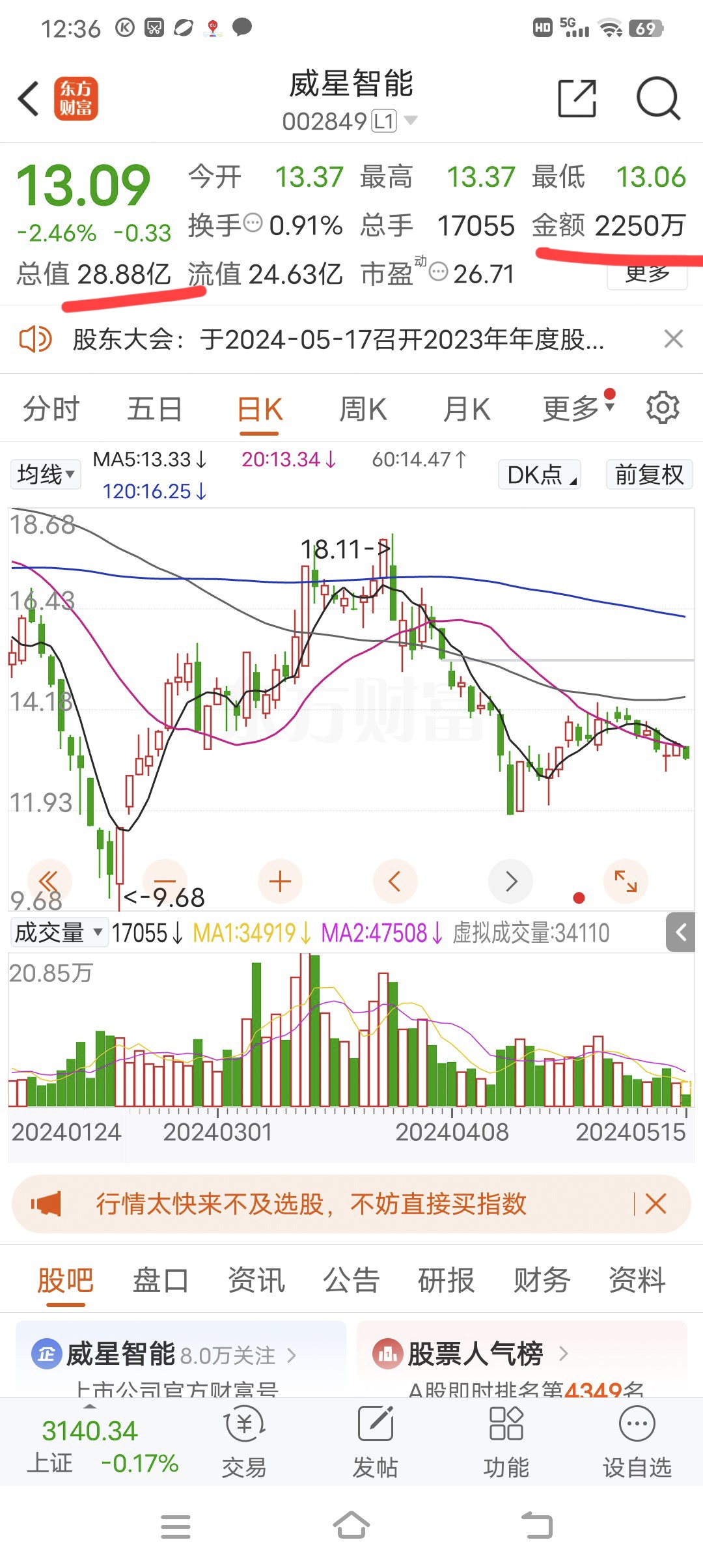 80元/股,神秘野蛮人大哥们,暴力梭哈买入3.4亿;现在股价13.