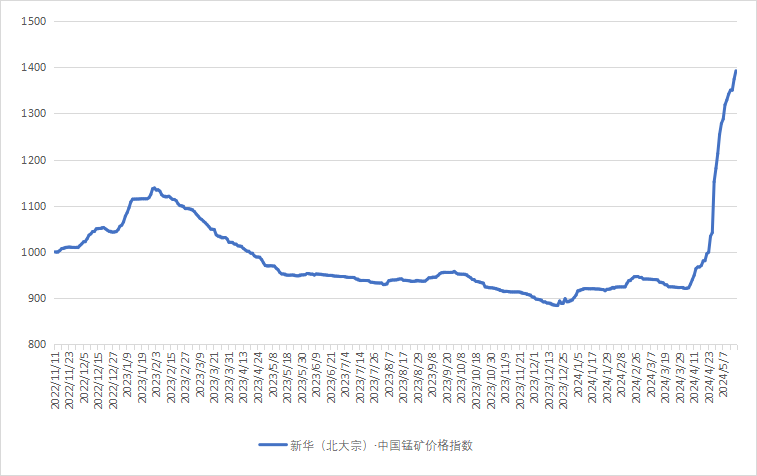 中国锰矿价格指数上涨