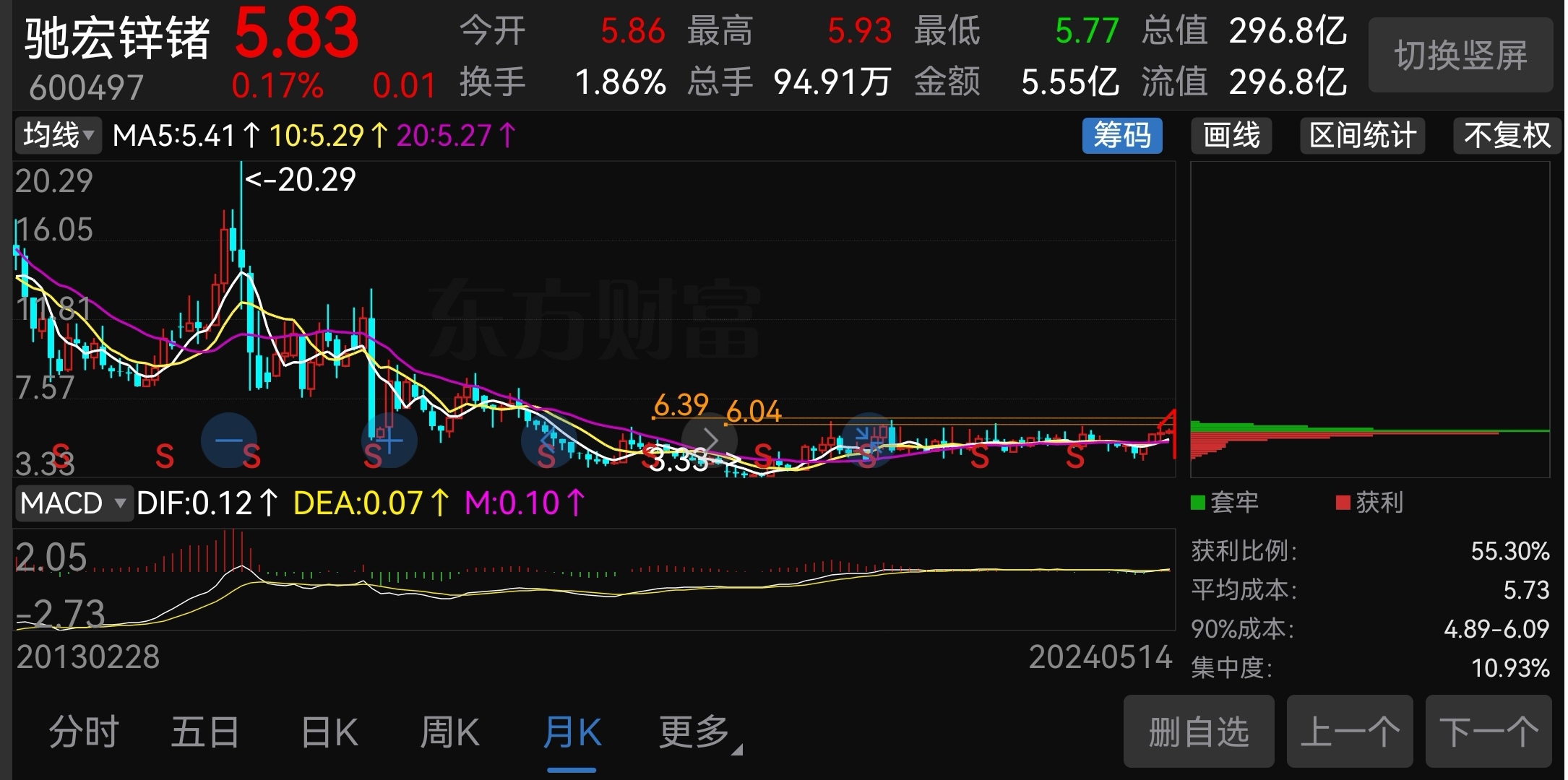 驰宏锌锗(600497)现价5.83元,值0.8美元.公司有矿有山