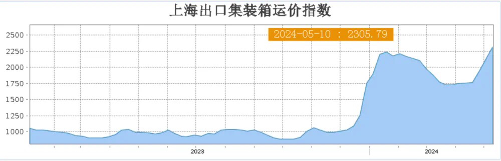 [航运]中国至美国海运价一周涨近40%,上万美元运费重现5月以来,中国至