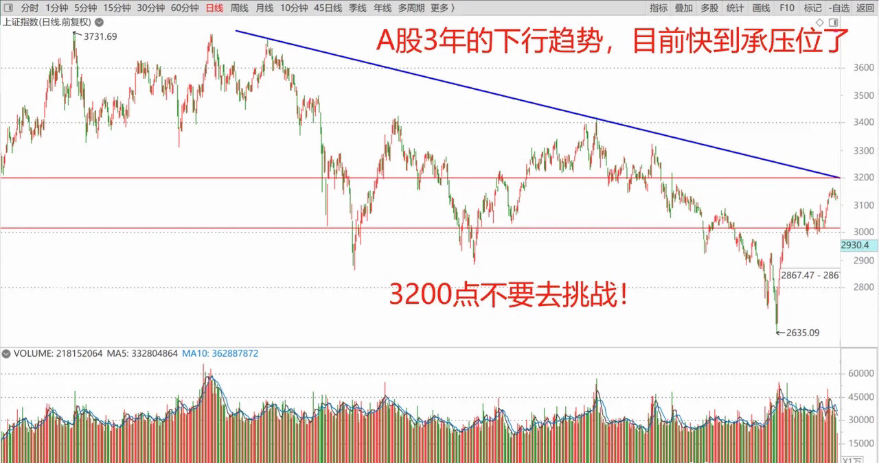 大利好,美元深夜跳水!全球股市大涨,a股也在跟涨!