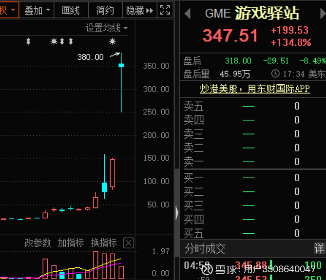 美国散户再次打爆华尔街空头,游戏驿站gme暴涨110%.