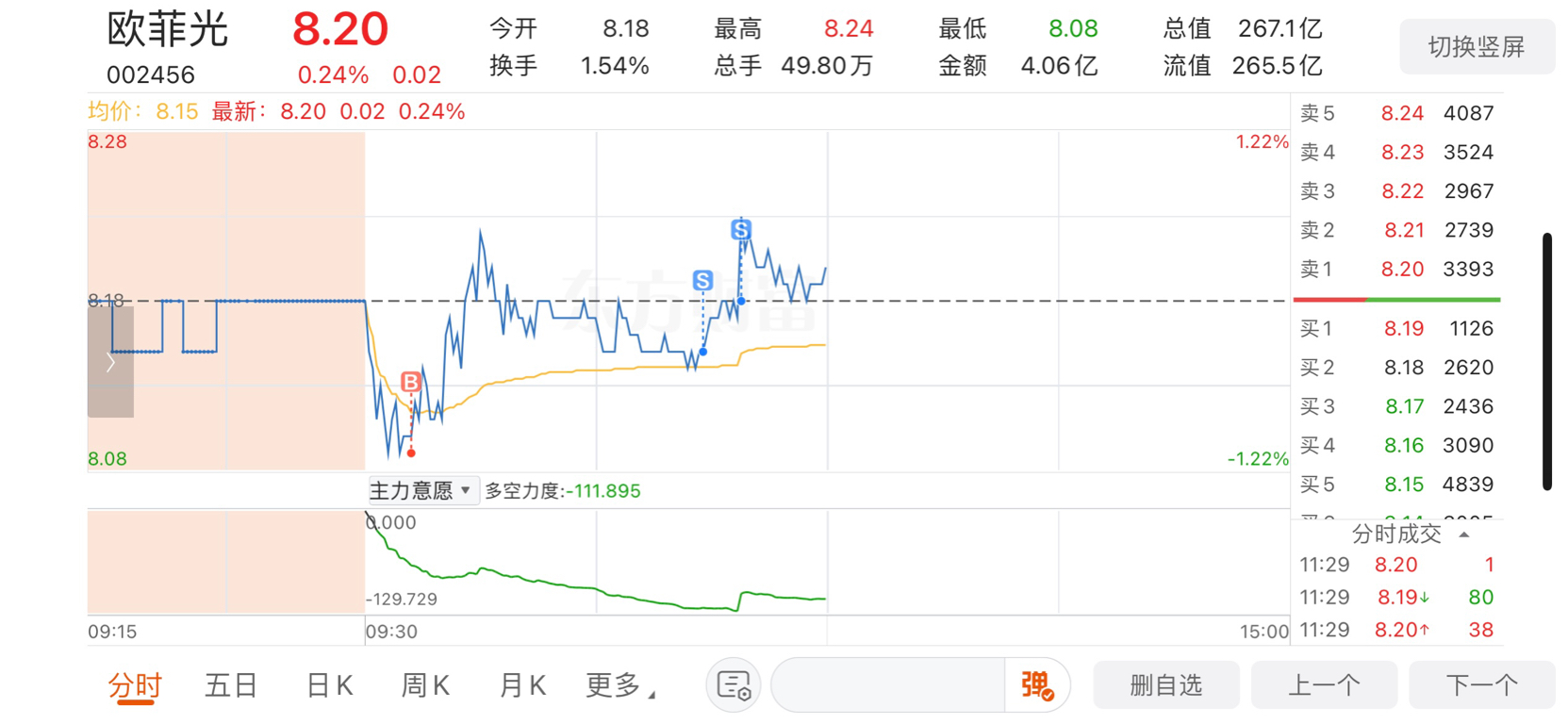 欧菲光,希望你真的可以超跌反弹,毕竟也坚持了很久,我坚持了9天,股吧