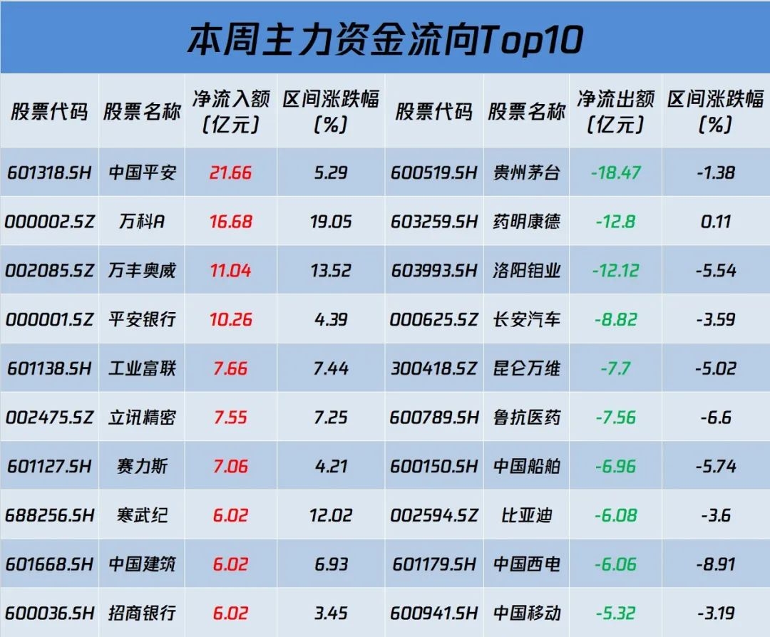 本周主力:抢筹中国平安,抛售贵州茅台.
