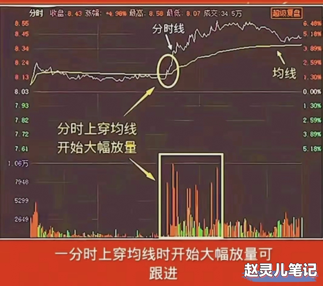 分时图股价上窜下跳图片