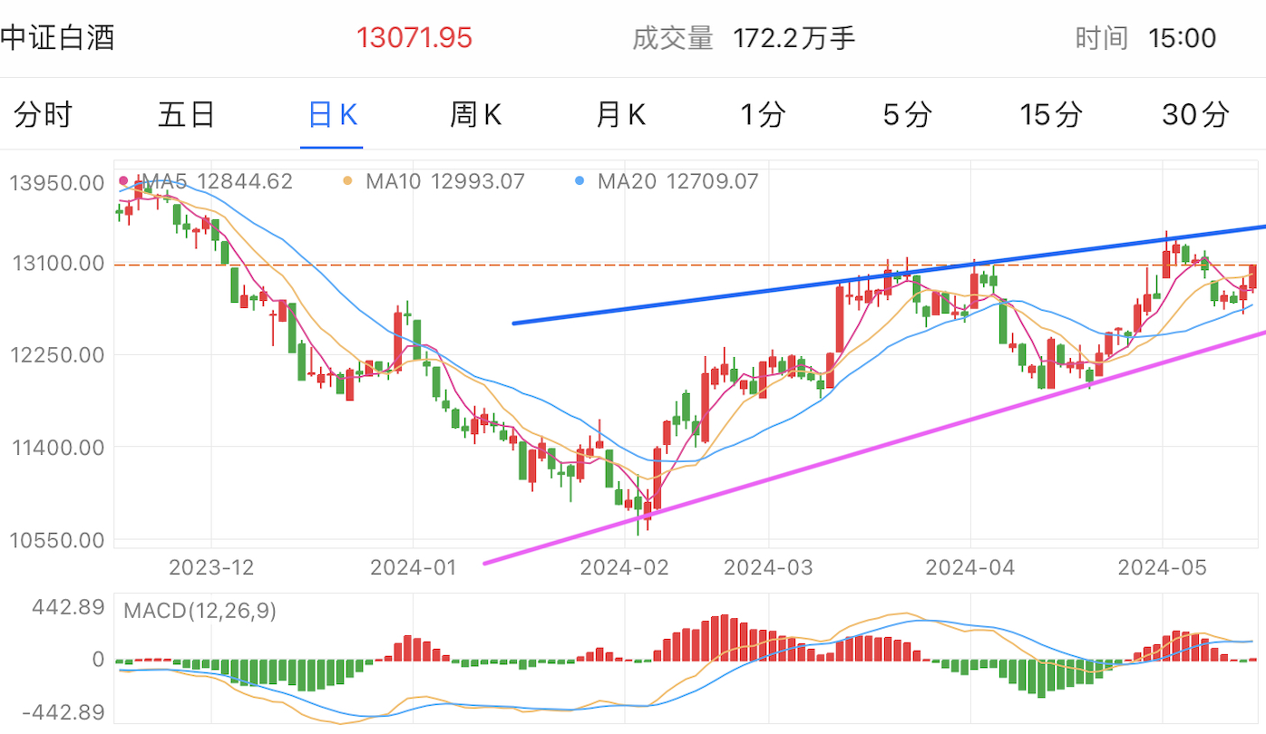 A graph of stock marketDescription automatically generated