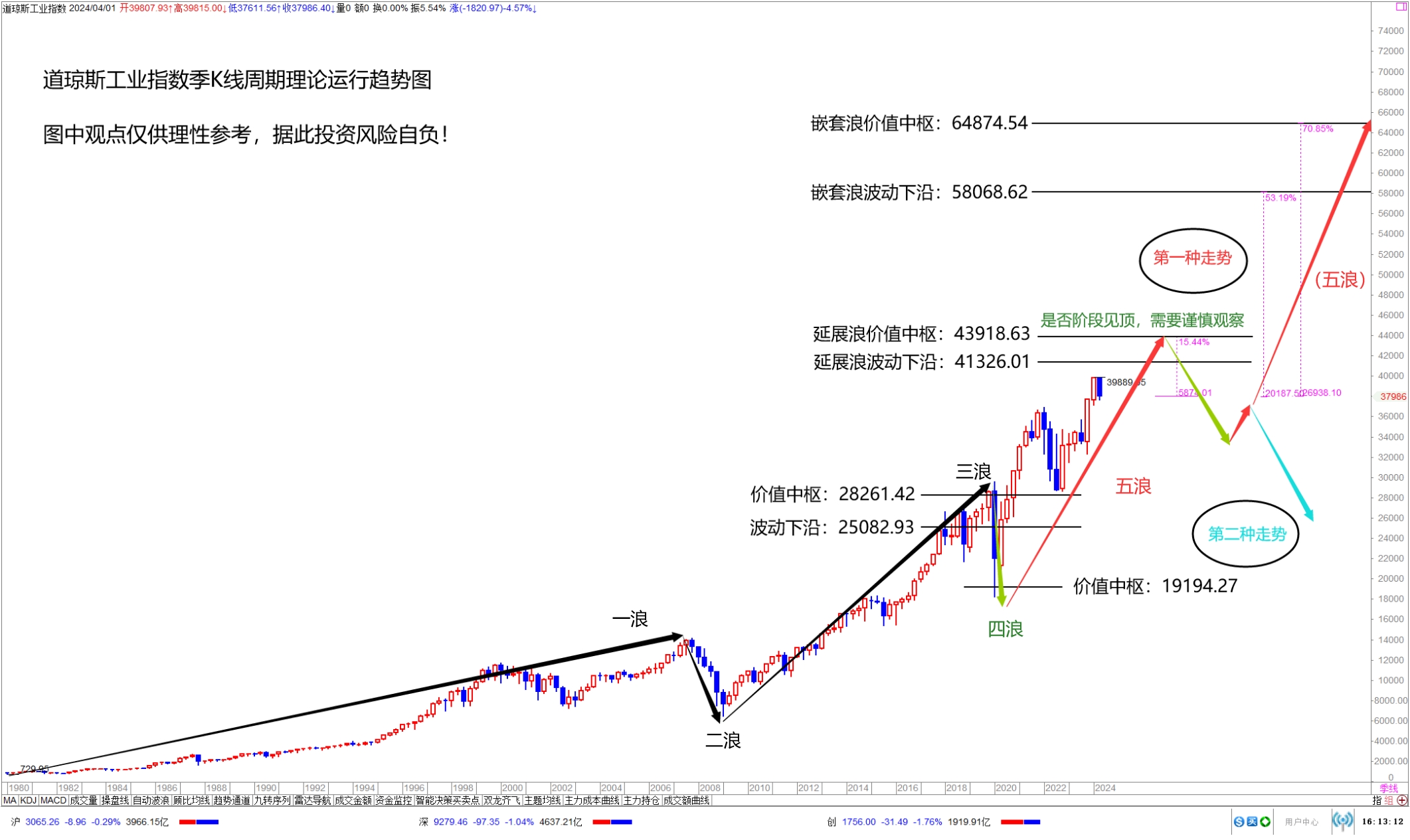 大家重点解读过"道琼斯工业指数"和"台湾加权指数"所代表的 市场走势