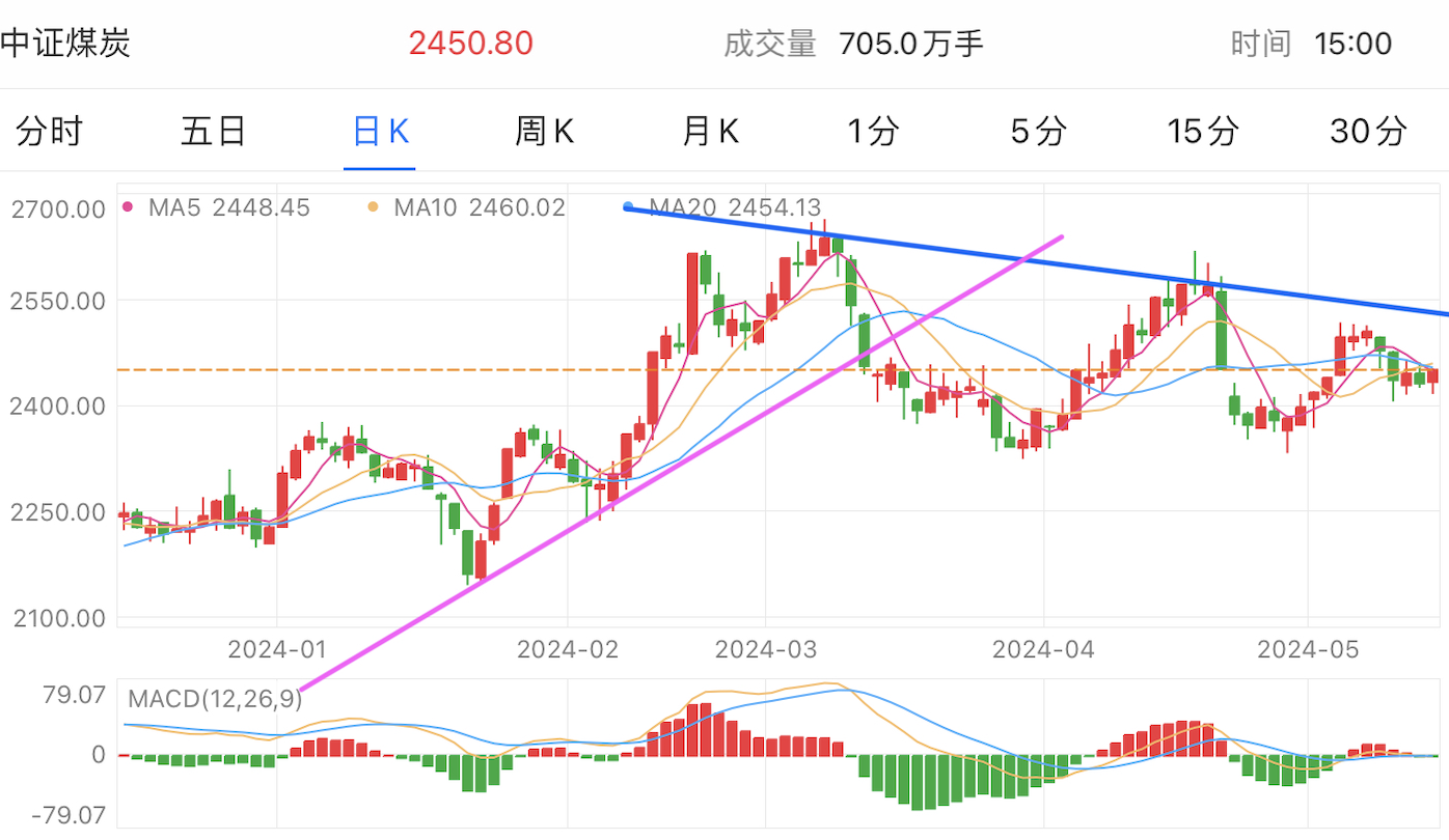 A graph of stock marketDescription automatically generated