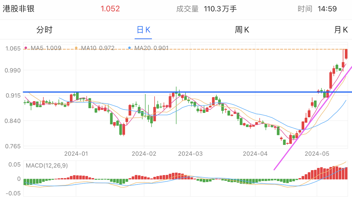 A graph of stock marketDescription automatically generated