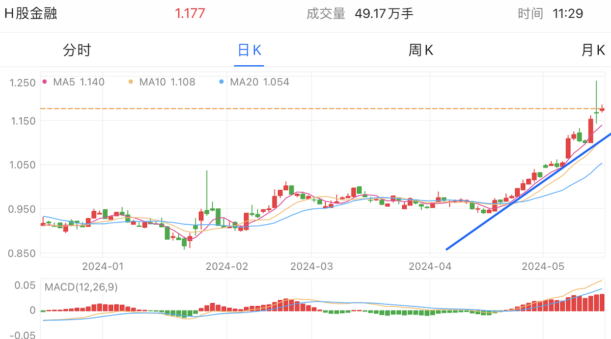 A graph of stock marketDescription automatically generated