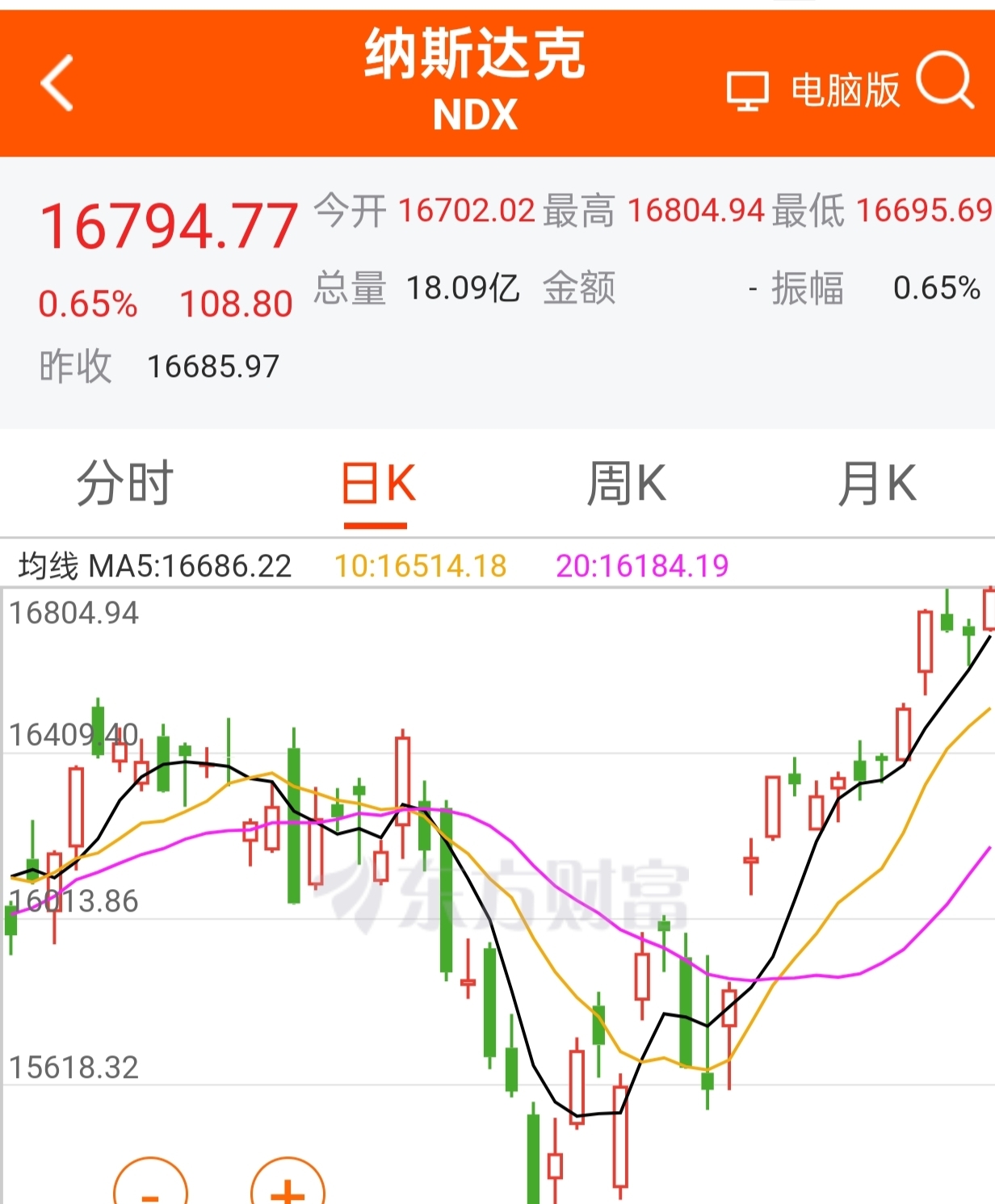 纳斯达克指数100图片