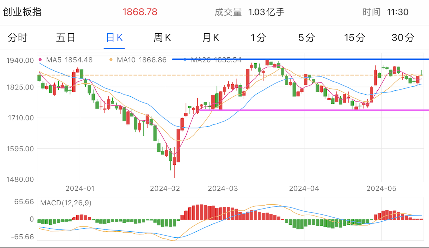 A graph of stock marketDescription automatically generated