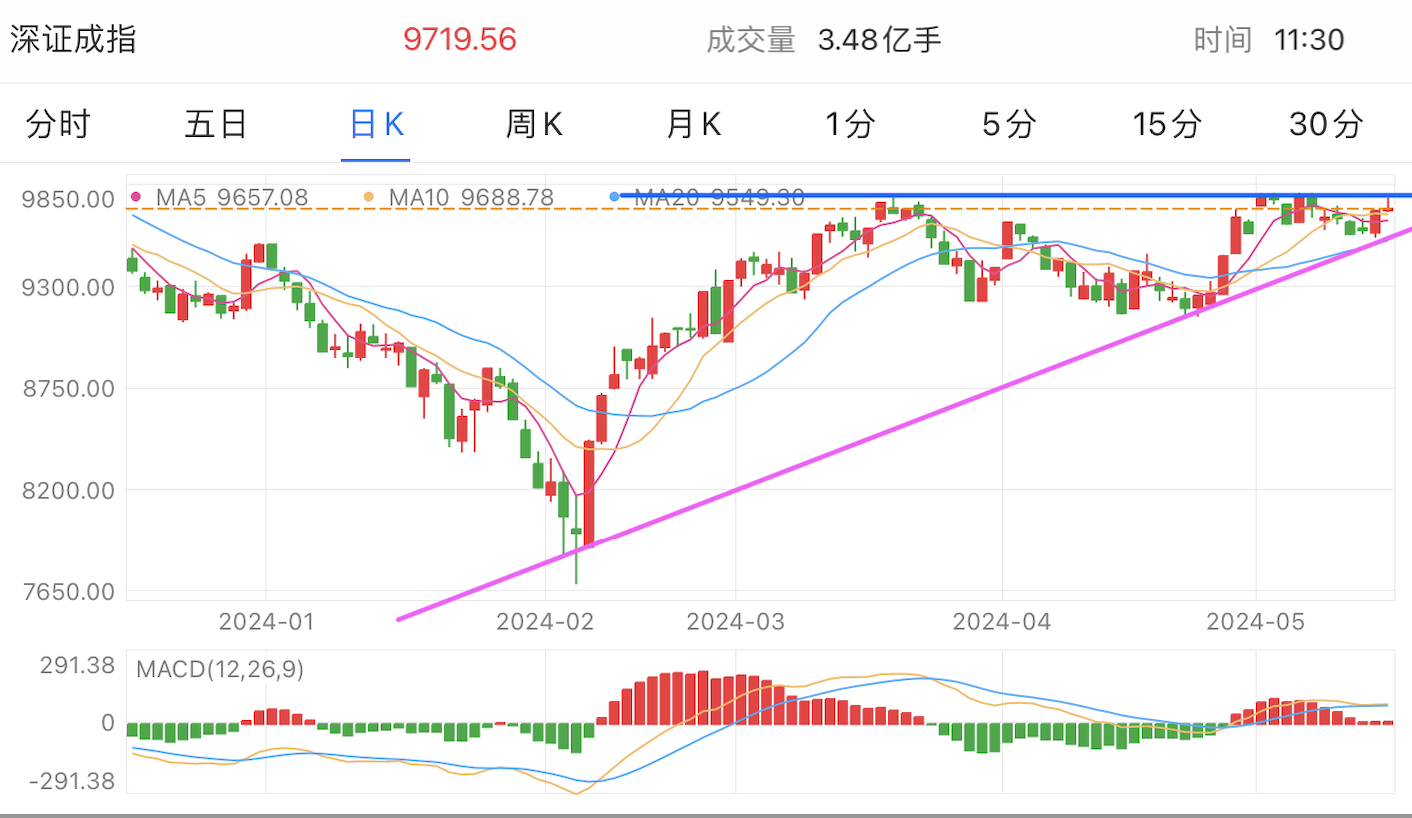 A graph of stock marketDescription automatically generated