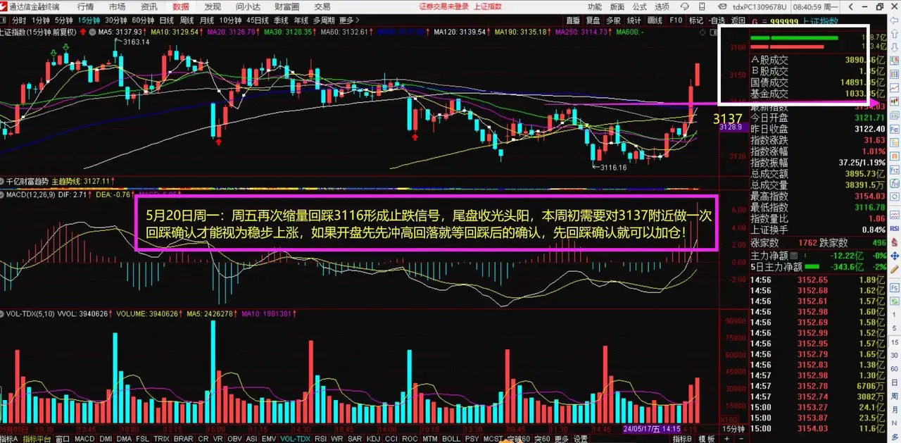 上证指数五月二十日的前瞻和五月十七日的分析