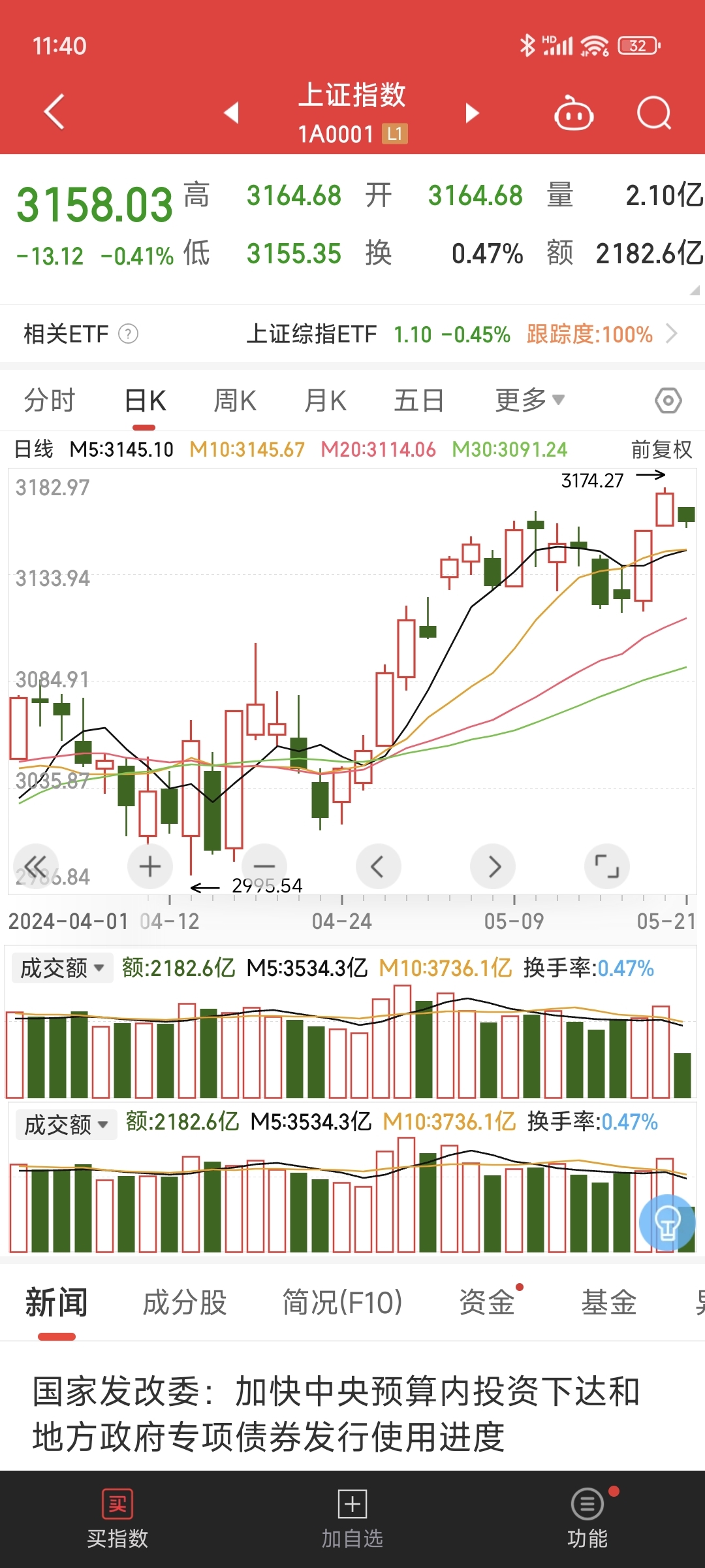 上证指数大盘回踩,并出现明显缩量震荡调整行情,与此同时,盘面上的个