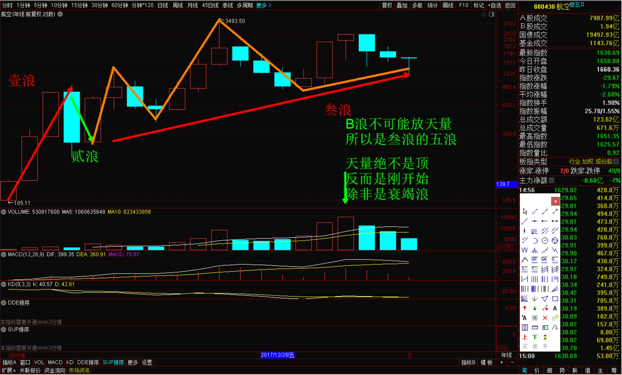 航空板块开启次3浪的微浪的c浪下跌