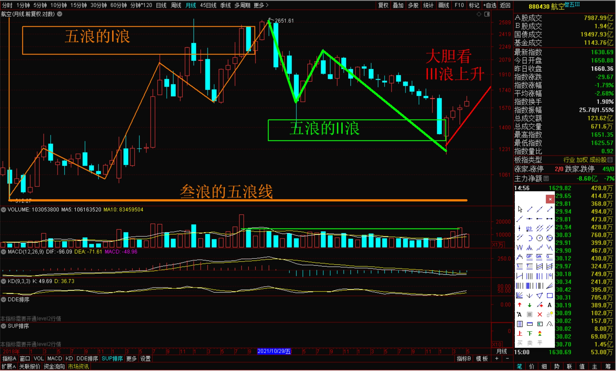 航空板块开启次3浪的微浪的c浪下跌