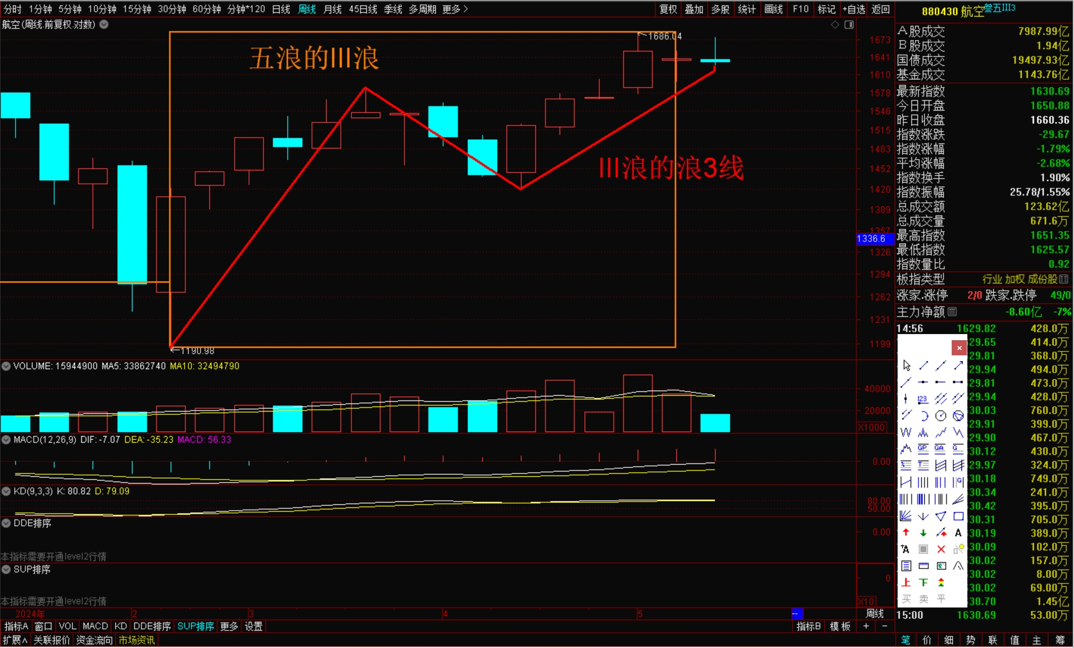 航空板块开启次3浪的微浪的c浪下跌